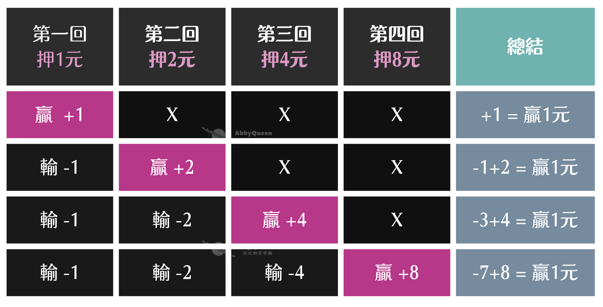 賭場經典不敗策略?!攤平越攤越平?高勝率的2種馬丁格爾交易- Abby Queen 艾比女王宇宙