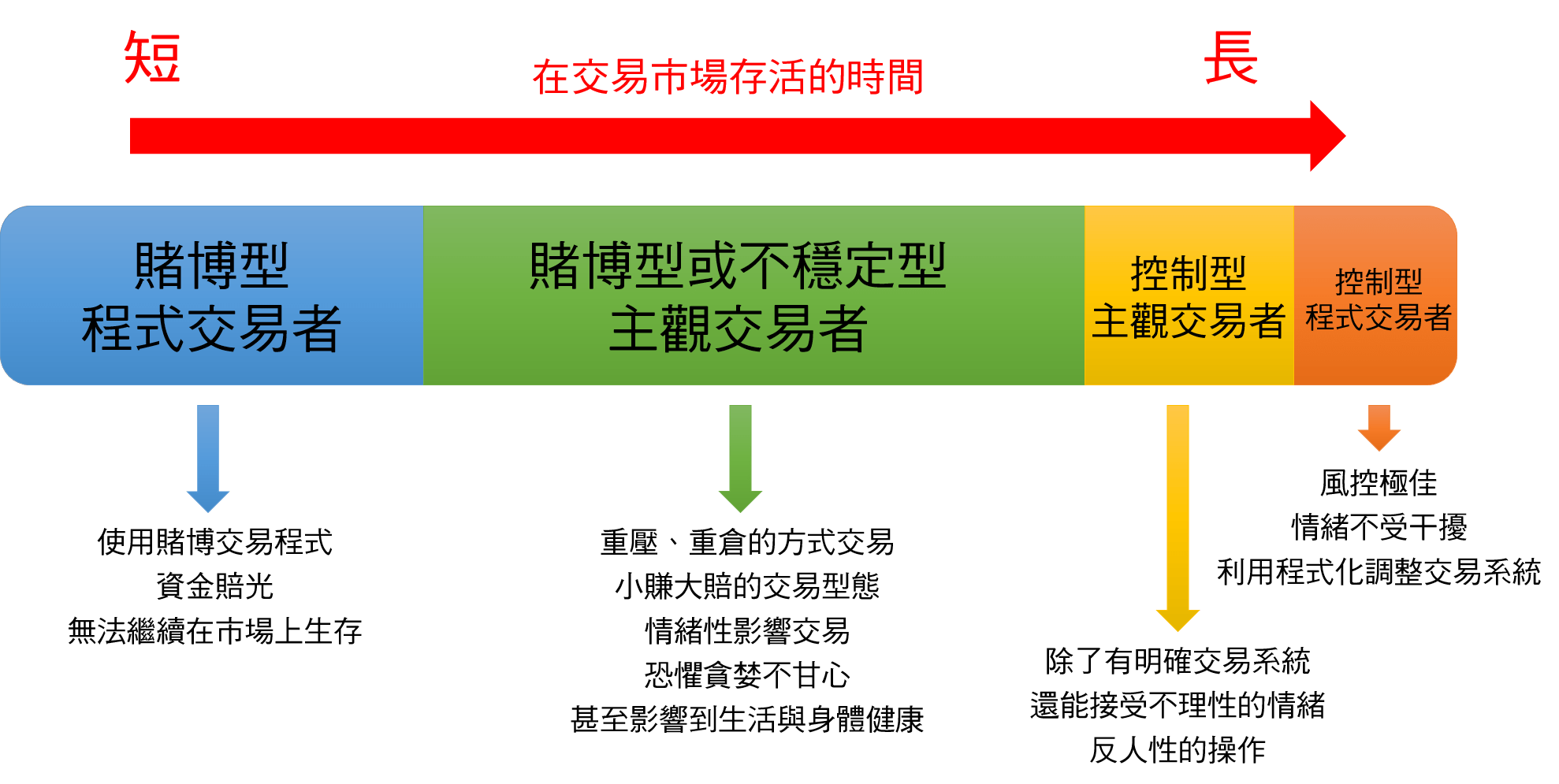 交易者的存活時間