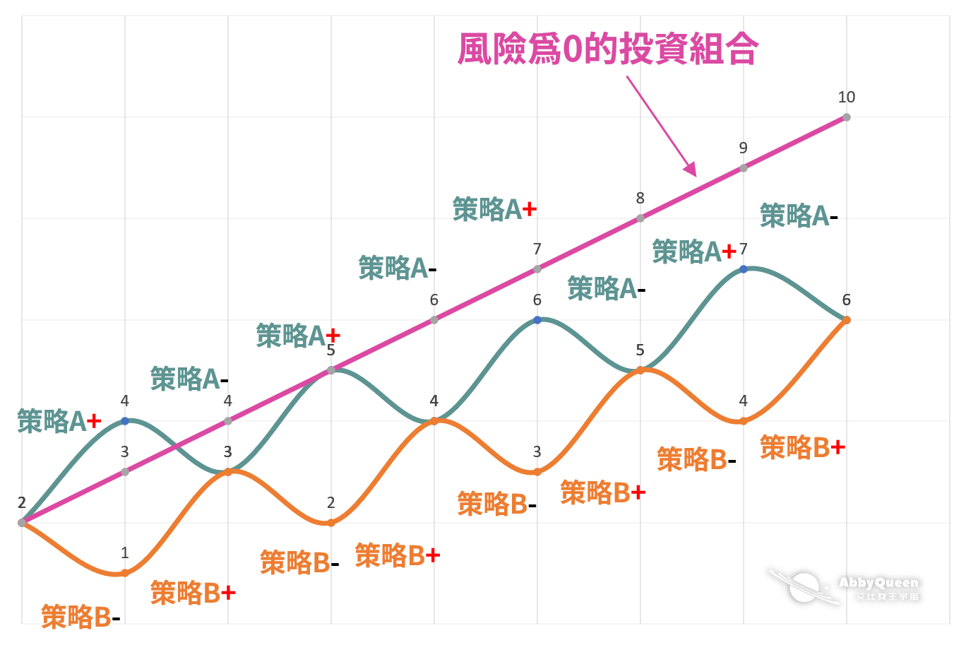 負相關性