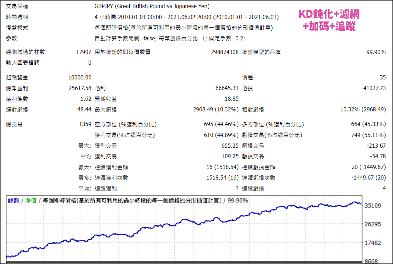 策略失效怎麼辦?微調重新優化獲利再創高!KD指標鈍化+濾網策略賺更多- Abby Queen 艾比女王宇宙