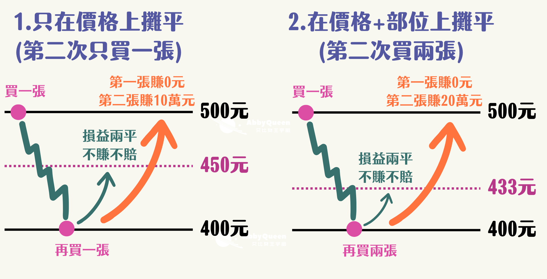 攤平方式