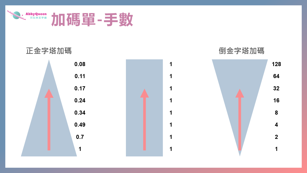 加碼交易量