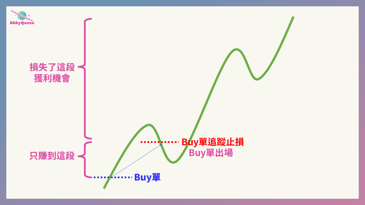 追蹤止損(移動止損Trailing Stop)讓你不看盤也能保護利潤，如何在MT4/MT5中啟動追蹤止損? - Abby Queen 艾比女王宇宙