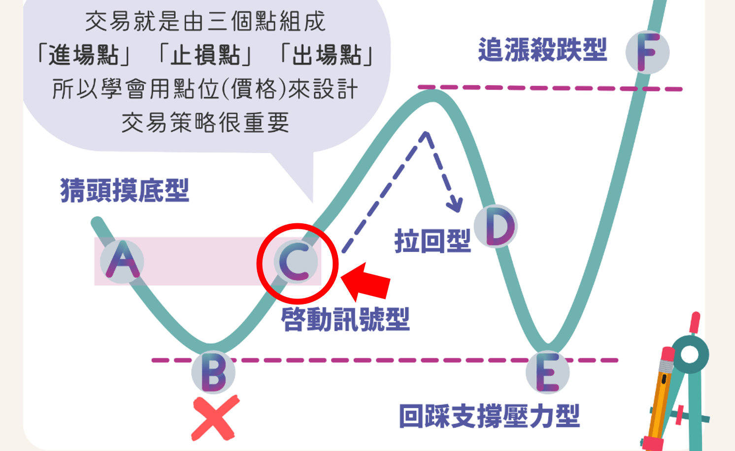 ACDEF點課程策略