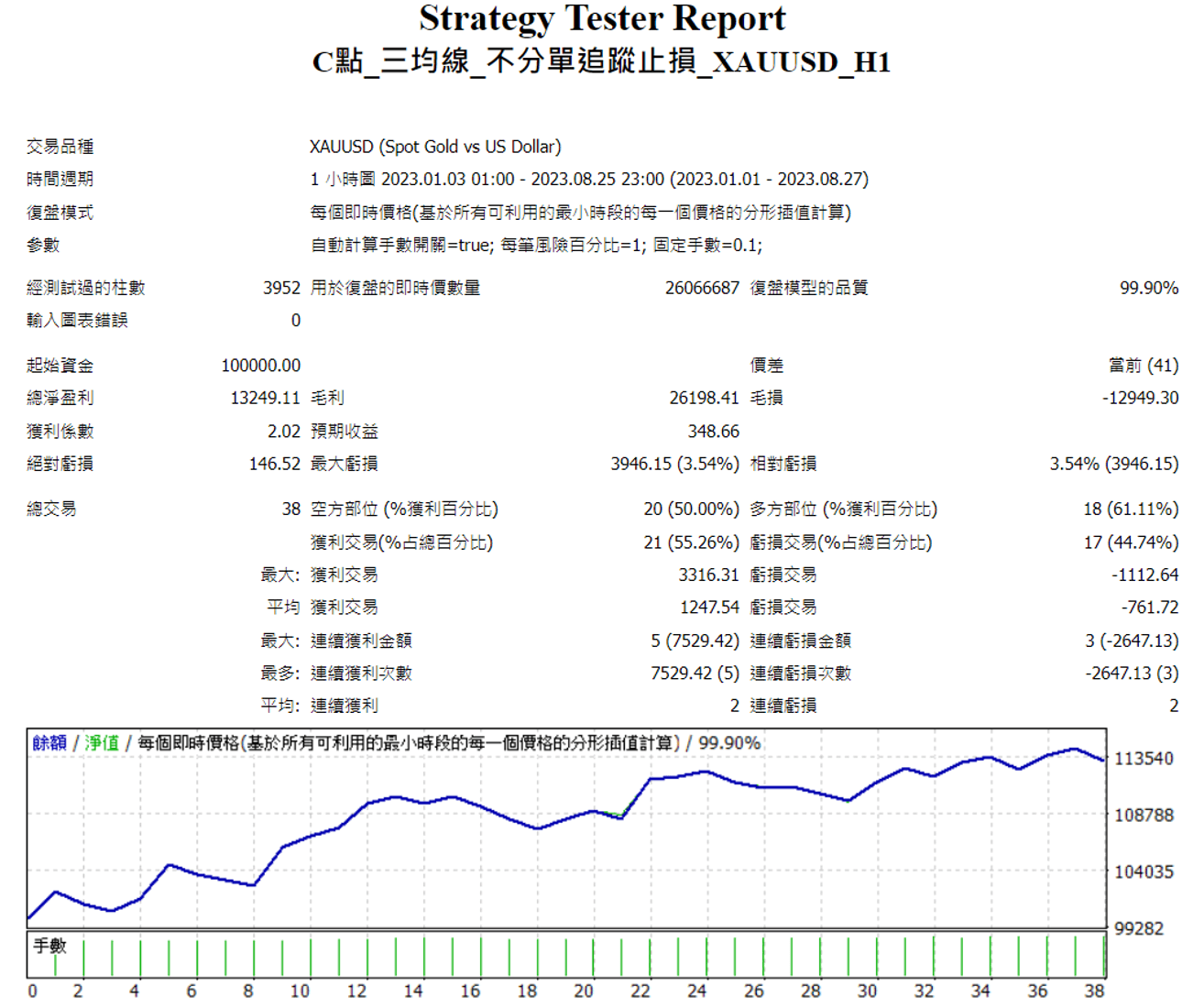 點進面出 XAUUSD3