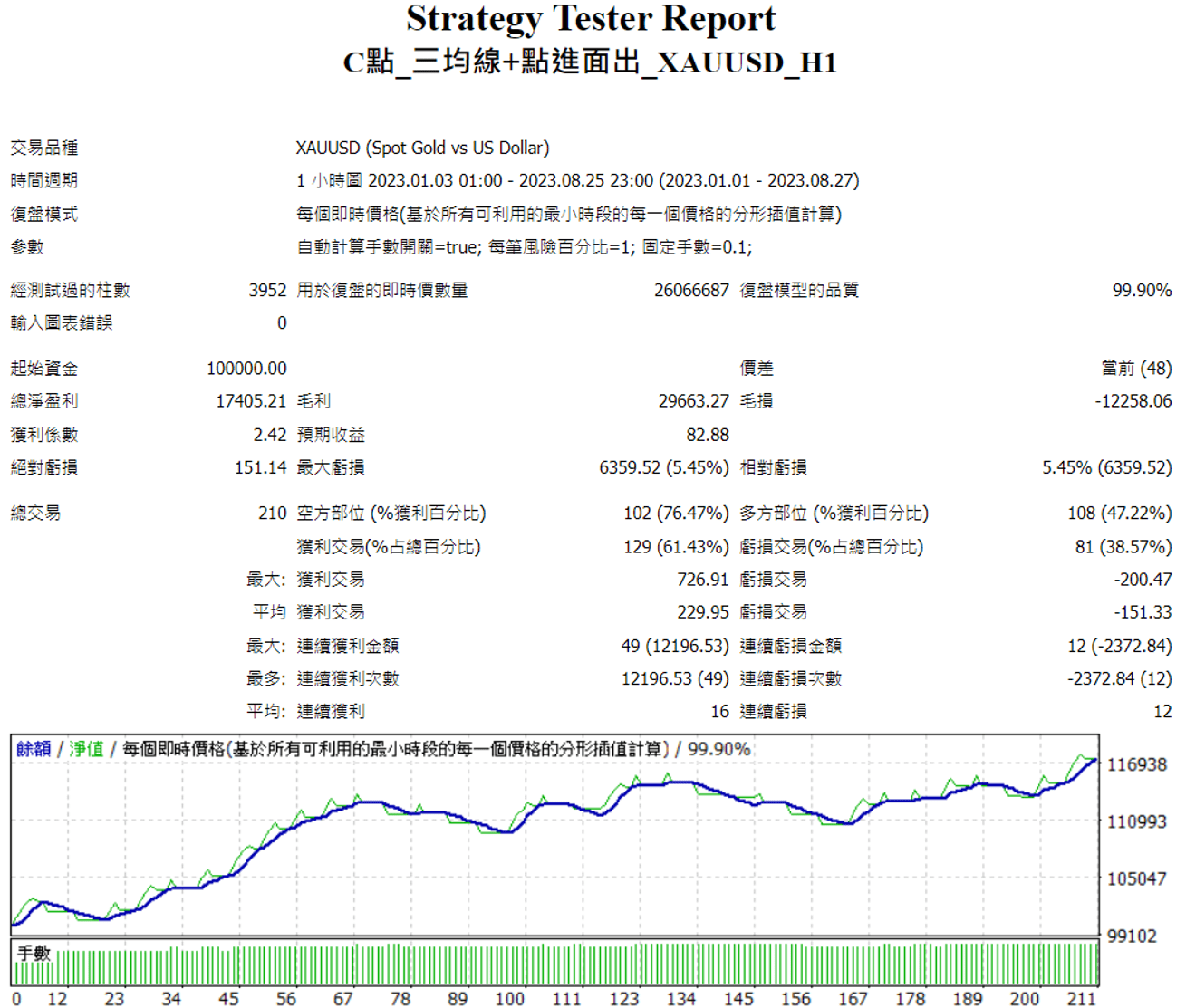 點進面出 XAUUSD4