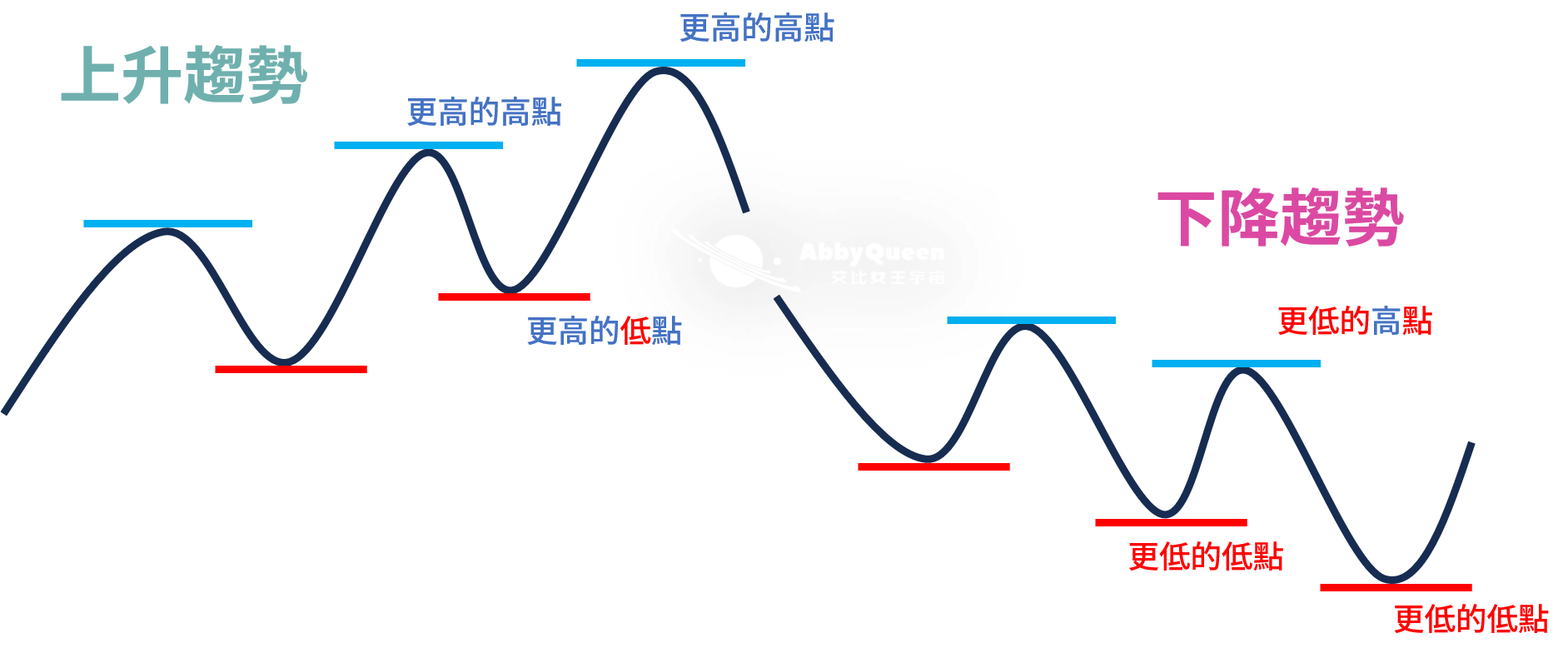 每個交易老師都一定會教的策略..Zigzag指標判斷趨勢- Abby Queen 艾比女王宇宙