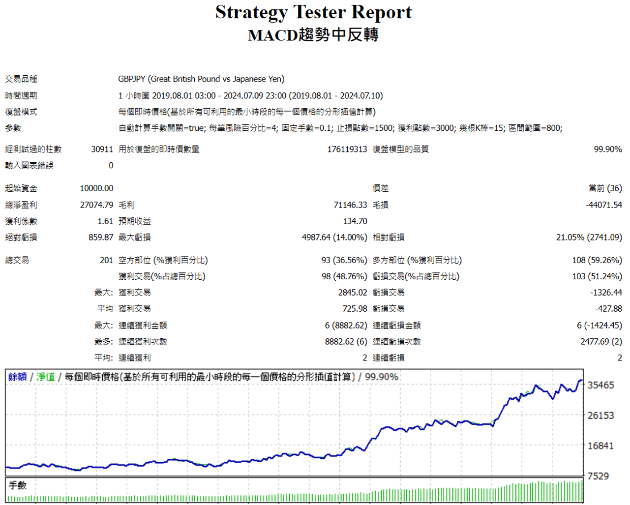 MACD指標趨勢回踩策略與回測驗證- Abby Queen 艾比女王宇宙